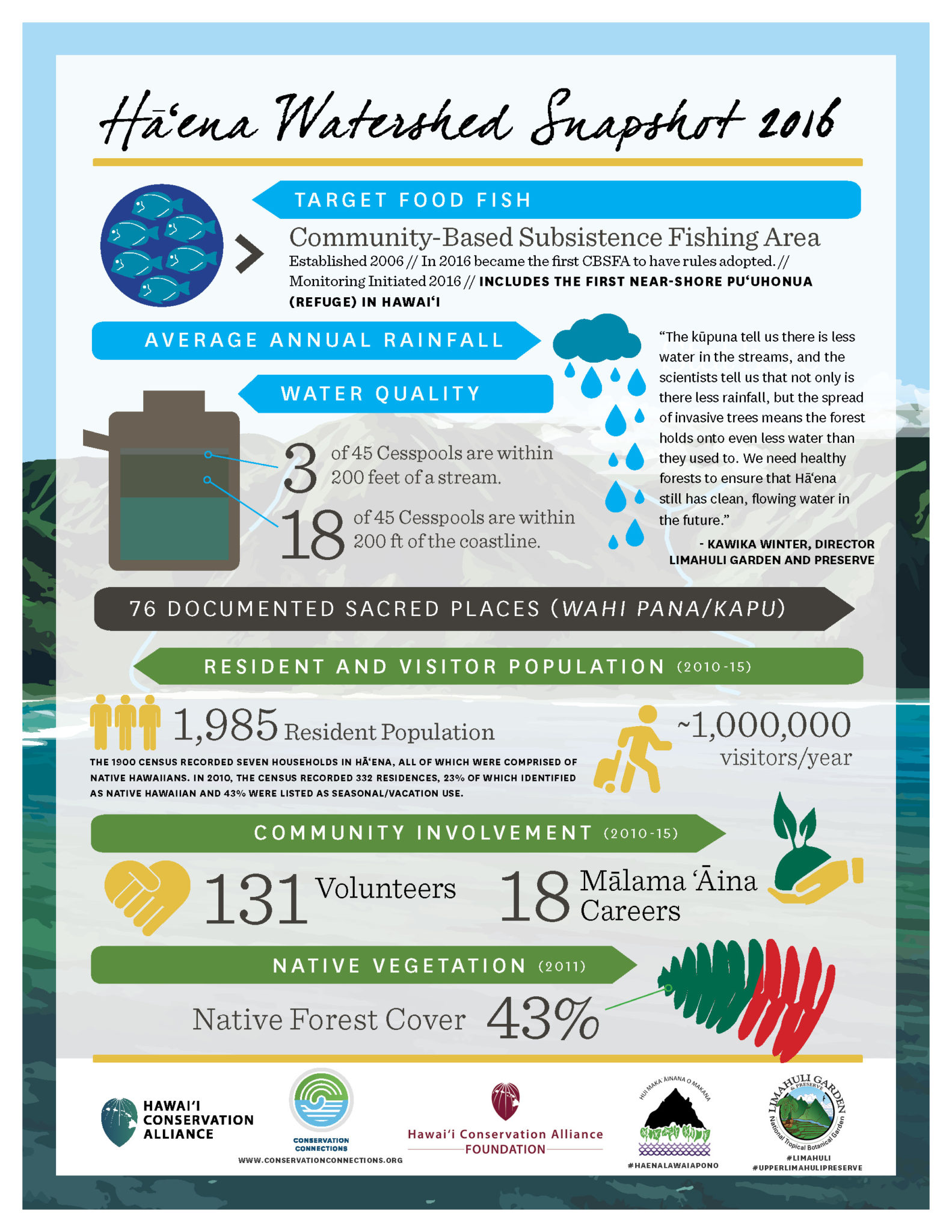 Hāʻena Ahupuaʻa Fact Sheet