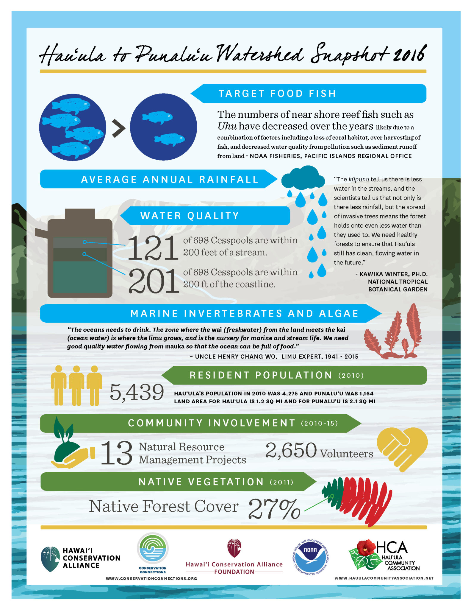 Hauʻula Ahupuaʻa Fact Sheet